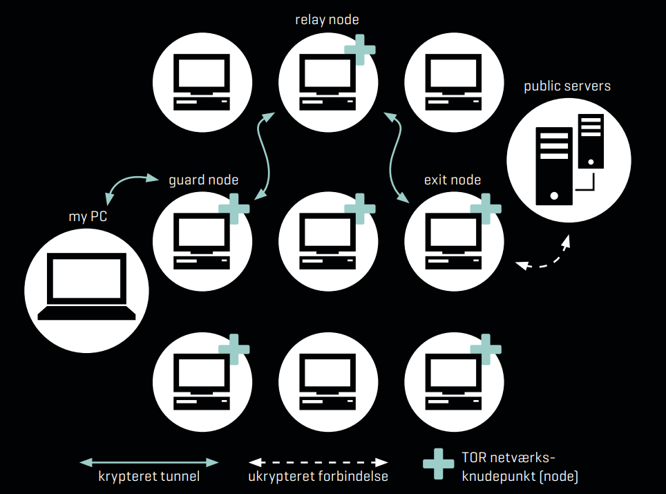 Fiber forum, det mørke internet