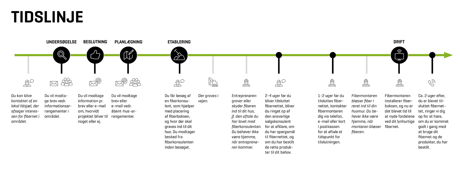 Fiber Etableringsproces Tidslinie 2020 Fiber Etableringsproces Tidslinie 2020