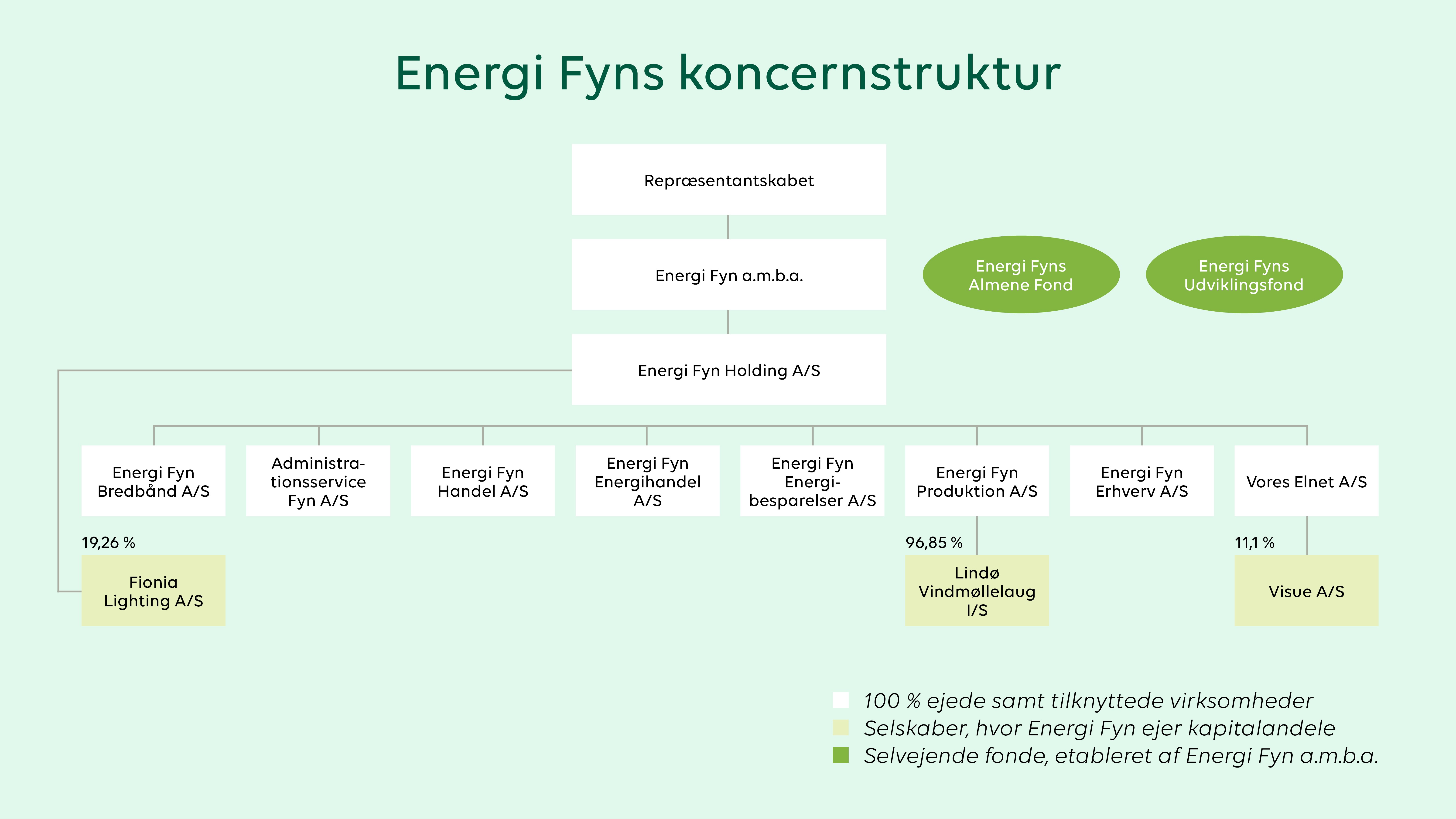 Om Energi Fyn Juridisk Organisation 2020 Om Energi Fyn Juridisk Organisation 2020