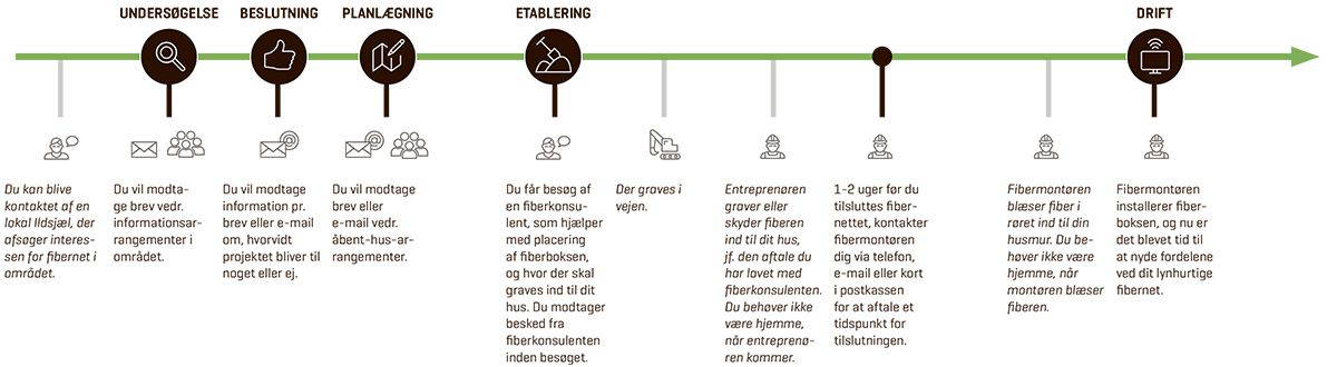 Fiber - NY Tidslinie For Udruling (privat)